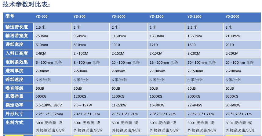 越都大幅面大型纖維切斷 切條 切片機 600-2400機型參數(shù)對比表